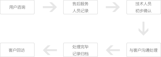 淘金云客服售后服务